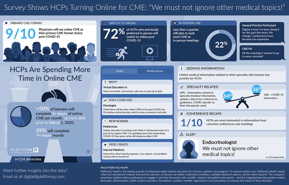 We surveyed more than 200 HCPs to learn more about how they plan on learning in our ‘new normal’ and what information they’re seeking most often now.