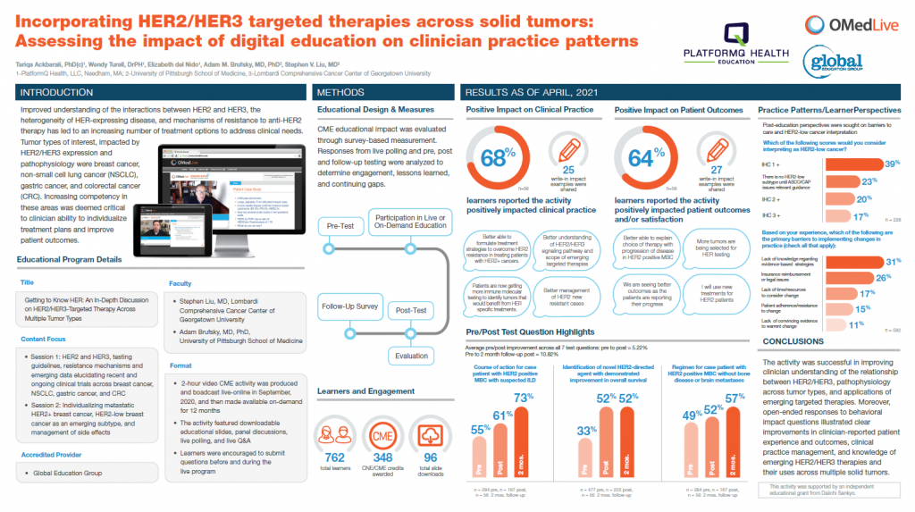 Some of the most important outcomes from the two-part activity highlight clinician barriers to practice in treating HER2/HER3 Metastatic Breast Cancer.