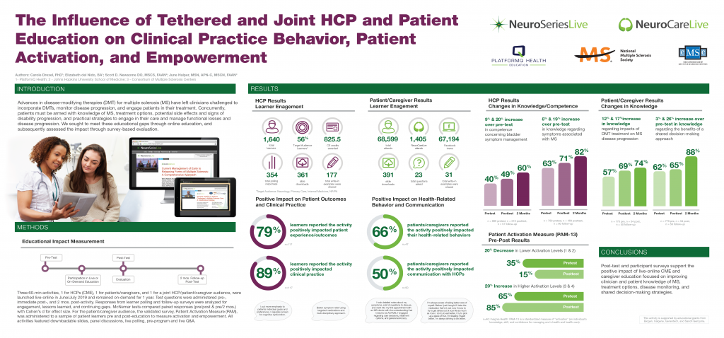 Through tethered education PlatformQ Health sought to address educational gaps around understanding treatment options, side effects, side of disability progression, and strategies to manage functional losses.