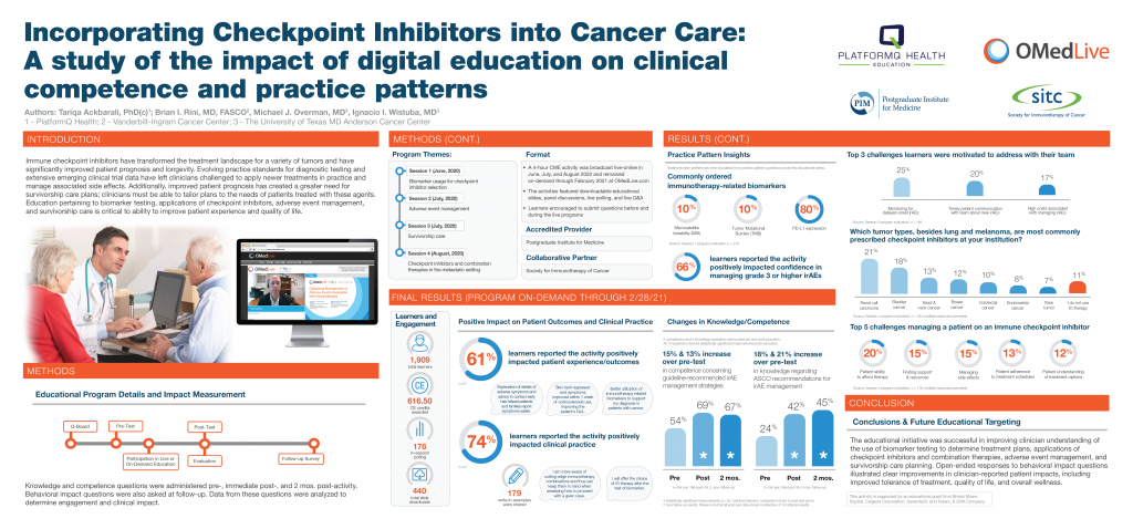 After the CME session, 74 percent of learners reported that the activity positively impacted their clinical practice while 61 percent of learners reported that the activity positively impacted patient experiences and outcomes.