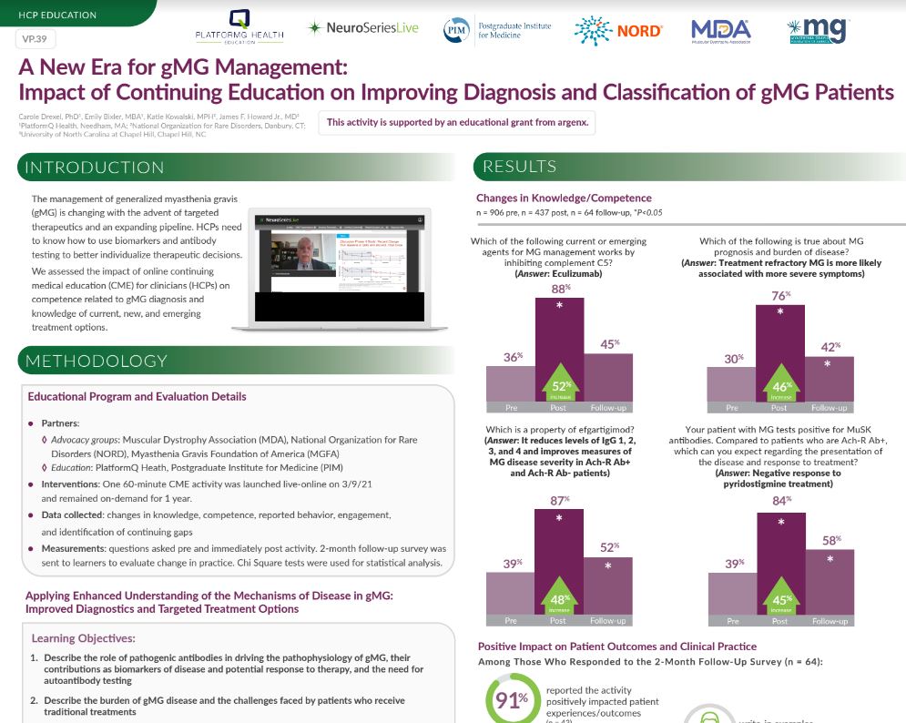 In the face of a rapidly shifting landscape of targeted therapies for treating gMG, PlatformQ Health, the National Organization for Rare Disorders (NORD), and the University of North Carolina at Chapel Hill collaborated to develop online CME education about the management of this disease. 