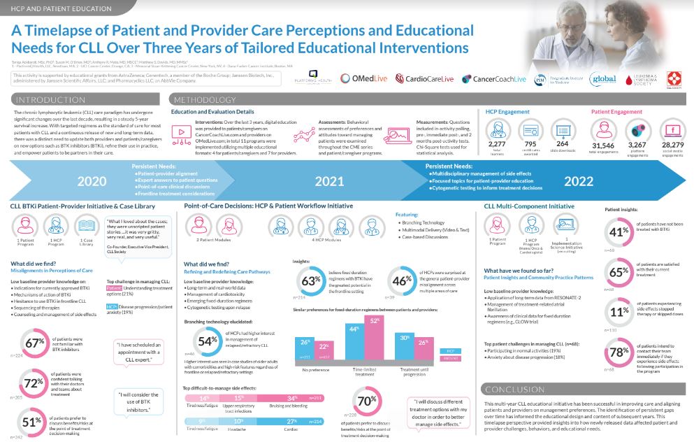 Targeted treatment regimens have significantly improved overall survival for patients with chronic lymphocytic leukemia (CLL). The emergence of new options such as BTK inhibitors has shifted the treatment landscape significantly, bringing a pressing need for education for providers, patients, and caregivers.