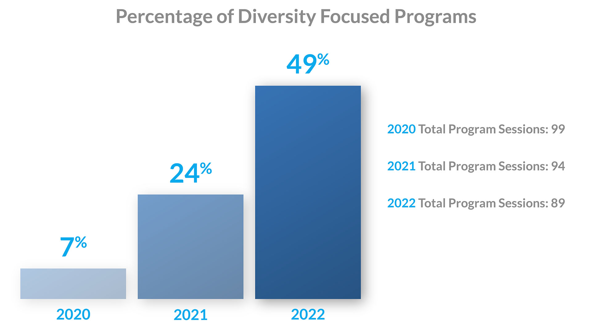 Diversity programs chart