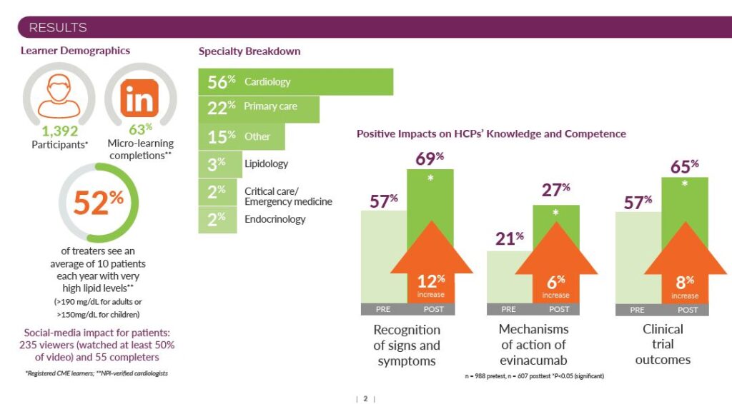 Data collected before and after continuing medical education on the management of familial hypercholesterolemia (HoFH) showed that provider knowledge and competence was notable improved after the session. A poster session presented at the 2023 National Lipid Association Scientific Sessions demonstrated that CME that included patient voice enhanced the ability of providers to adapt to the changing HoFH treatment landscape. 