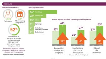 Poster Session Demonstrates Value of Patient Voice in CME Session for Familial Hypercholesterolemia